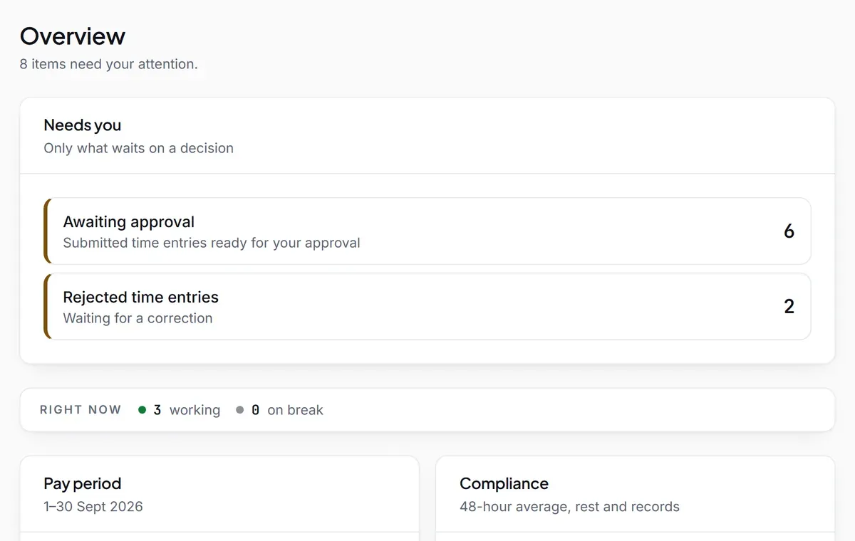 Regsta's Overview for a demo company: 8 items need attention, 6 time entries awaiting approval and 2 rejected, 3 people working right now, and the pay period and compliance panels.